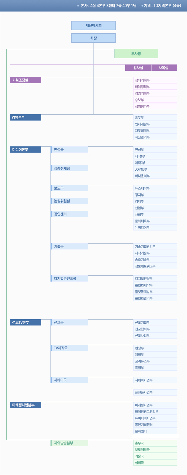 조직도
