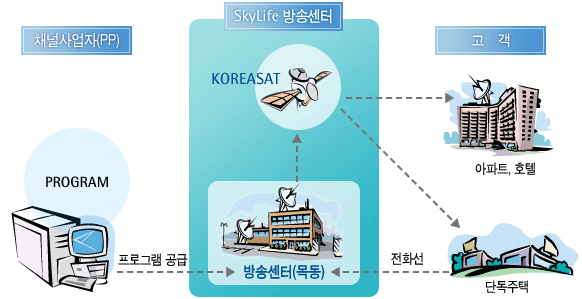 프로그램 공급 방식